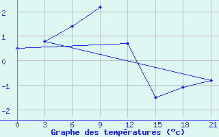 Courbe de tempratures pour Lovozero