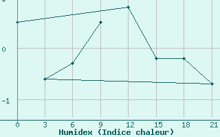 Courbe de l'humidex pour Gagarin