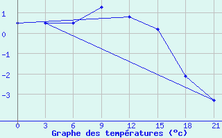 Courbe de tempratures pour Chernihiv