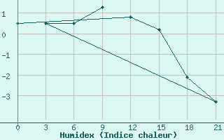 Courbe de l'humidex pour Chernihiv