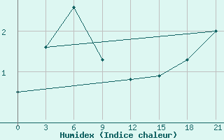 Courbe de l'humidex pour Slautnoye