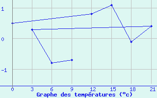 Courbe de tempratures pour Hveravellir