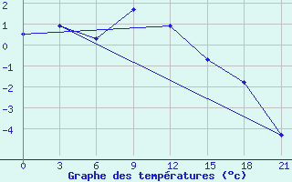 Courbe de tempratures pour Elec