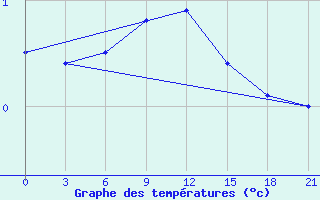 Courbe de tempratures pour Ob Jacevo