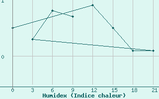 Courbe de l'humidex pour Trubcevsk