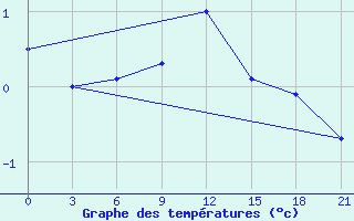 Courbe de tempratures pour Tihoreck