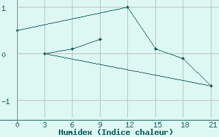 Courbe de l'humidex pour Tihoreck