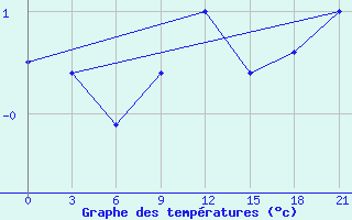 Courbe de tempratures pour Zlobin