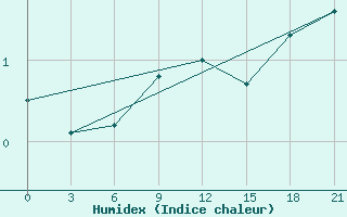 Courbe de l'humidex pour Poshekhonye-Volodarsk