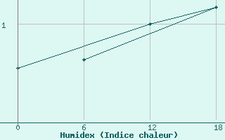 Courbe de l'humidex pour Dzhangala