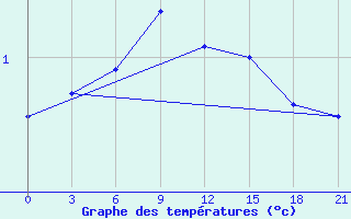 Courbe de tempratures pour Arzamas