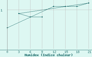 Courbe de l'humidex pour Vyborg