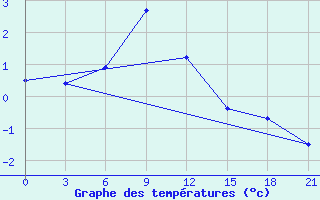 Courbe de tempratures pour Kudymkar