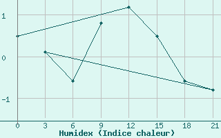 Courbe de l'humidex pour Siauliai