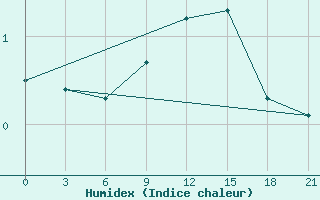 Courbe de l'humidex pour Lepel