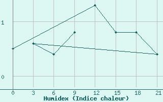 Courbe de l'humidex pour Holmogory