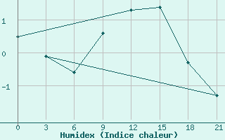 Courbe de l'humidex pour Svitlovods'K