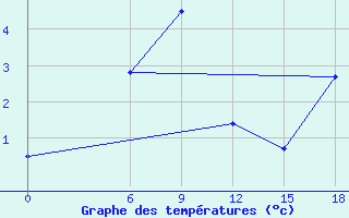 Courbe de tempratures pour Kautokeino