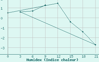 Courbe de l'humidex pour Kursk