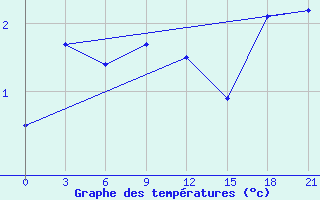 Courbe de tempratures pour Kovda