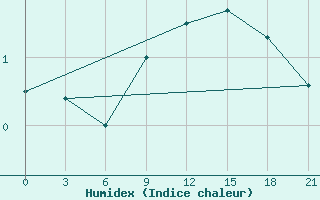 Courbe de l'humidex pour Valaam Island