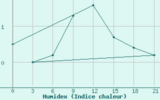 Courbe de l'humidex pour Izium