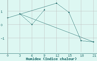 Courbe de l'humidex pour Niznij Novgorod