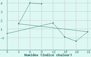 Courbe de l'humidex pour Cul'Man