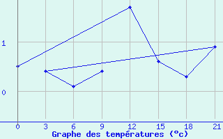 Courbe de tempratures pour Segeza