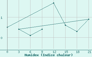 Courbe de l'humidex pour Segeza