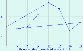 Courbe de tempratures pour Polock