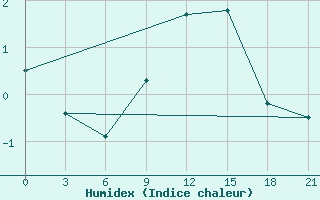 Courbe de l'humidex pour Zhytomyr