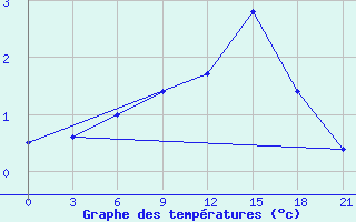 Courbe de tempratures pour Varena