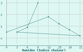 Courbe de l'humidex pour Liski