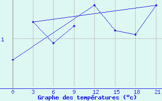 Courbe de tempratures pour Dalatangi