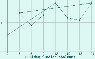 Courbe de l'humidex pour Dalatangi