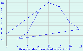 Courbe de tempratures pour Bobruysr