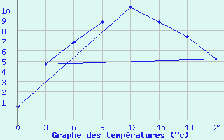 Courbe de tempratures pour Shortandi