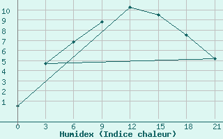 Courbe de l'humidex pour Shortandi