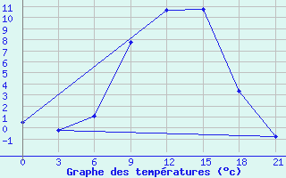 Courbe de tempratures pour Vasilevici