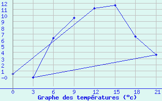 Courbe de tempratures pour Bologoe