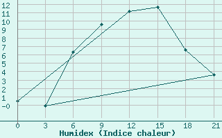 Courbe de l'humidex pour Bologoe