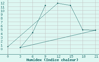 Courbe de l'humidex pour Velikie Luki