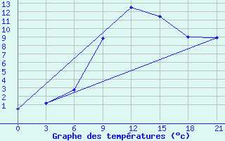 Courbe de tempratures pour Kostjvkovici