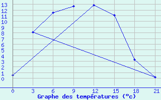 Courbe de tempratures pour Blacoveschenka