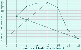 Courbe de l'humidex pour Blacoveschenka