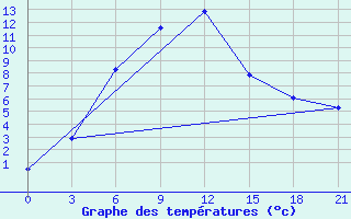 Courbe de tempratures pour Ajaguz