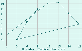 Courbe de l'humidex pour Lida