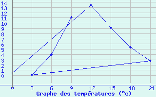 Courbe de tempratures pour Remontnoe