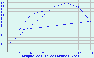 Courbe de tempratures pour Padun